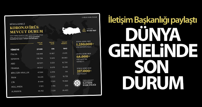 Dünya genelinde korona virüs durumu