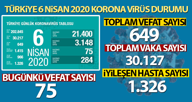 Vaka sayısı 3.148, vefat eden kişi sayısı 75 oldu.