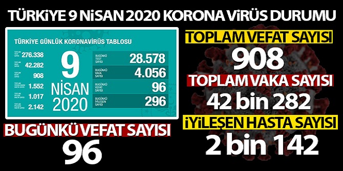 24 saatte korona virüs nedeniyle 96 kişi hayatını kaybetti,