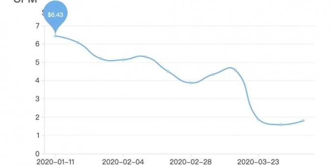 Dijital reklam maliyetleri %60 oranında düştü!