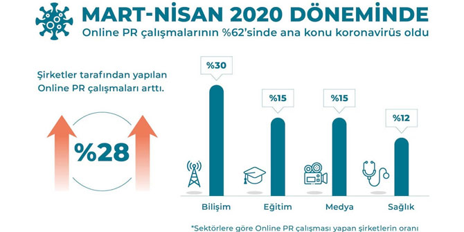 Salgın şirketlerin iletişim çalışmalarını etkilemedi
