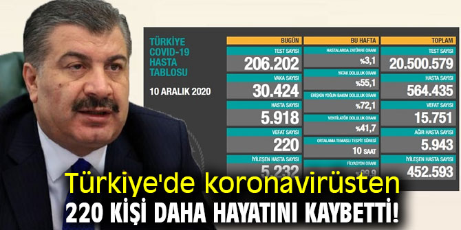 Türkiye'de koronavirüsten 220 kişi daha hayatını kaybetti! 