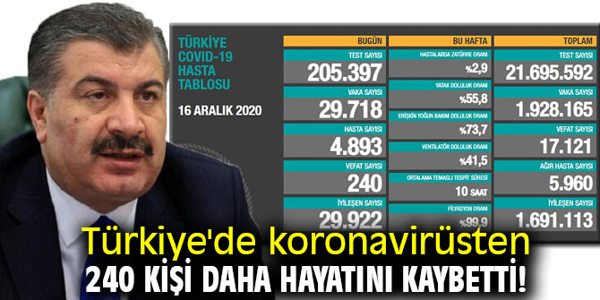 Türkiye'de koronavirüsten 240 kişi daha hayatını kaybetti! 