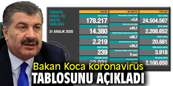 Bakan Koca koronavirüs tablosunu açıkladı