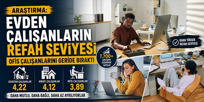 Araştırma: Evden çalışanların refah seviyesi ofis çalışanlarını geride bıraktı