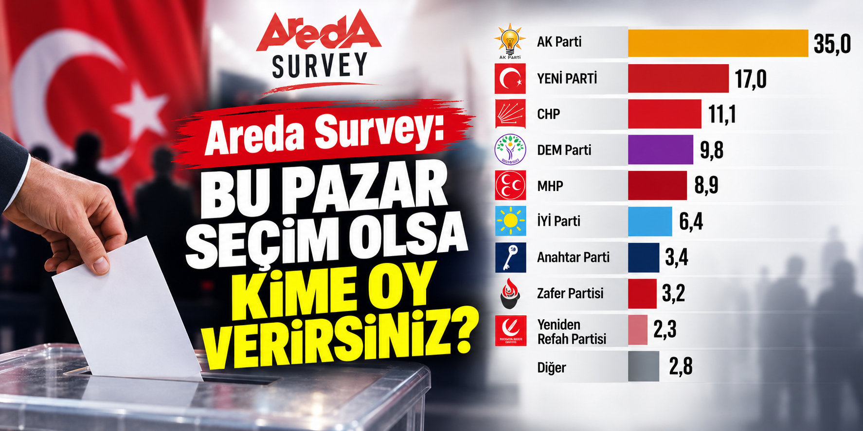 Areda Survey: Bu pazar seçim olsa kime oy verirsiniz?